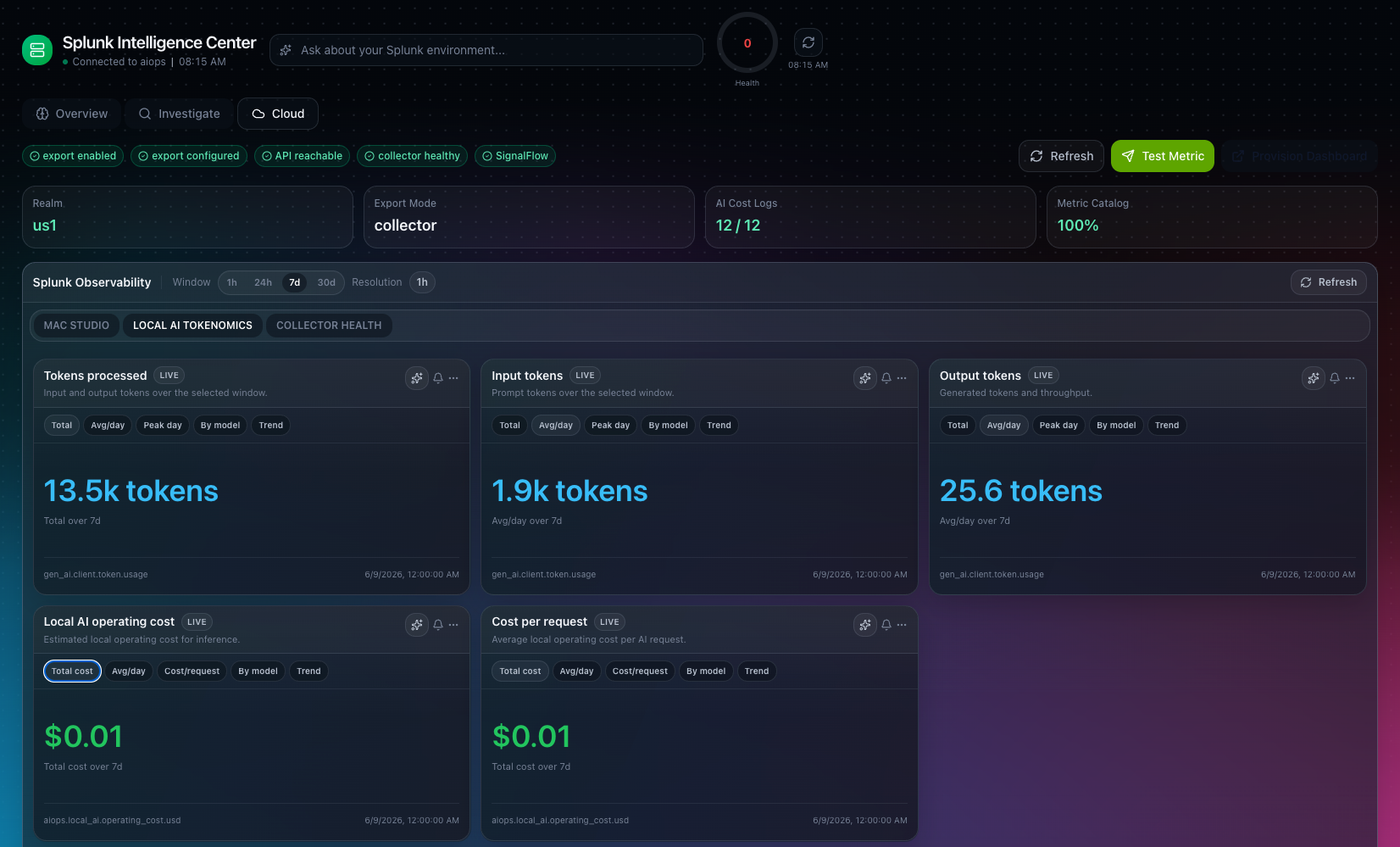 Splunk Observability dashboard showing local AI tokenomics including tokens processed, input tokens, output tokens, local operating cost, and cost per request.