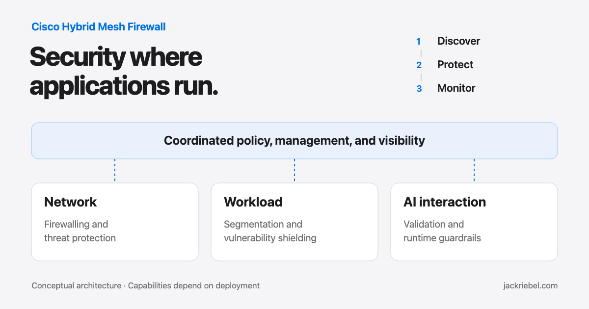 Coordinated network, workload, and AI protection through discovery, protection, and monitoring